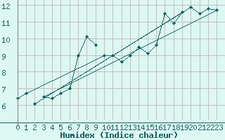 Courbe de l'humidex pour Trondheim Voll