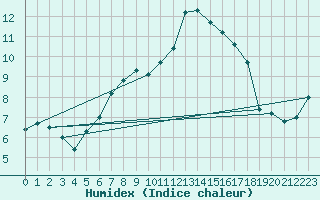 Courbe de l'humidex pour Wolfsegg