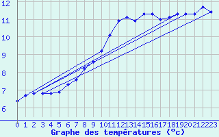 Courbe de tempratures pour Avord (18)