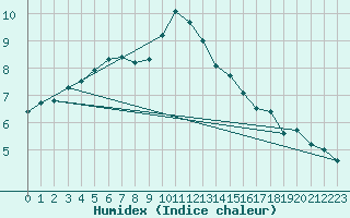 Courbe de l'humidex pour Manston (UK)