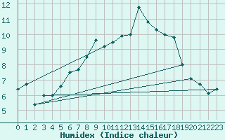 Courbe de l'humidex pour Naluns / Schlivera