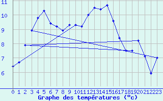 Courbe de tempratures pour Koppigen