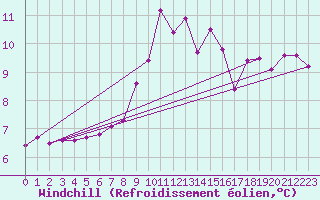Courbe du refroidissement olien pour Diepenbeek (Be)