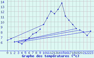 Courbe de tempratures pour Simbach/Inn