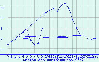 Courbe de tempratures pour Landivisiau (29)