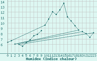 Courbe de l'humidex pour Simbach/Inn