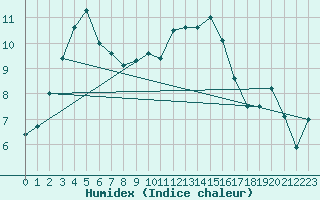 Courbe de l'humidex pour Koppigen