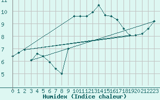 Courbe de l'humidex pour Loch Glascanoch