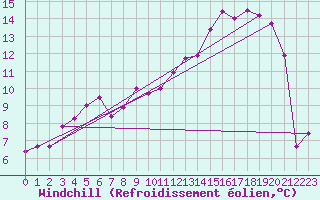 Courbe du refroidissement olien pour Dinard (35)