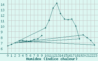 Courbe de l'humidex pour Saint-Philbert-de-Grand-Lieu (44)