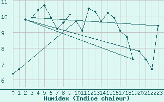 Courbe de l'humidex pour Laqueuille (63)