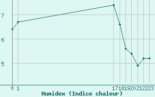 Courbe de l'humidex pour Boulogne (62)