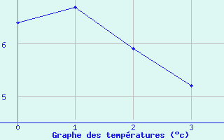 Courbe de tempratures pour Eslohe