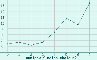 Courbe de l'humidex pour Ostenfeld (Rendsburg