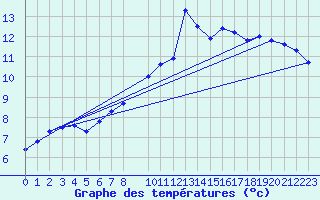 Courbe de tempratures pour Somosierra