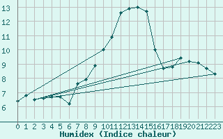 Courbe de l'humidex pour Vaduz