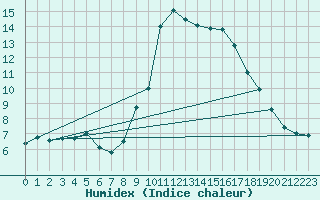 Courbe de l'humidex pour Bastia (2B)