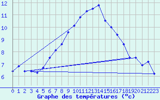 Courbe de tempratures pour Patscherkofel