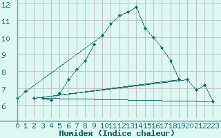 Courbe de l'humidex pour Patscherkofel