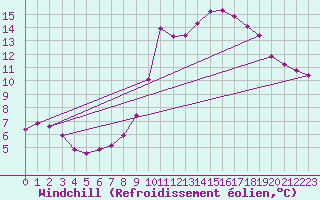 Courbe du refroidissement olien pour Saint-Nazaire-d