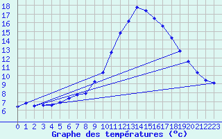 Courbe de tempratures pour Millau (12)