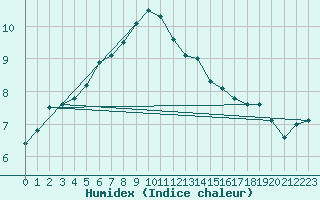 Courbe de l'humidex pour Kuhmo Kalliojoki