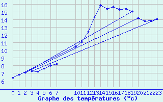 Courbe de tempratures pour Orlans (45)