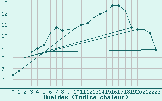 Courbe de l'humidex pour Landivisiau (29)