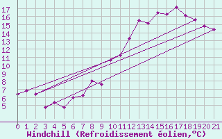 Courbe du refroidissement olien pour Altier (48)