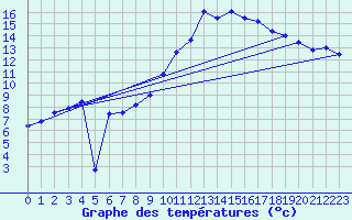 Courbe de tempratures pour Genthin