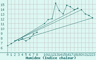 Courbe de l'humidex pour Somosierra