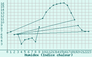 Courbe de l'humidex pour Bouligny (55)