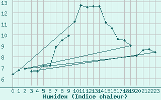 Courbe de l'humidex pour Lanvoc (29)