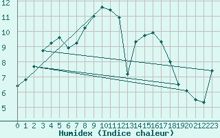 Courbe de l'humidex pour Mathod