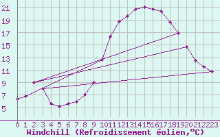 Courbe du refroidissement olien pour Rodez (12)