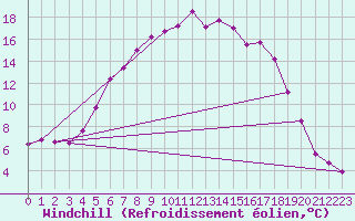 Courbe du refroidissement olien pour Stende