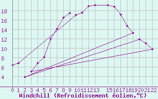 Courbe du refroidissement olien pour Gulbene