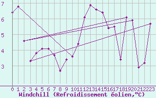 Courbe du refroidissement olien pour Cap de la Hve (76)