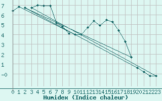 Courbe de l'humidex pour Logbierm (Be)