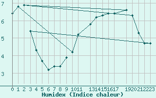 Courbe de l'humidex pour Prades d'Aubrac - Brameloup (12)