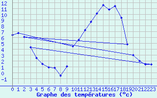 Courbe de tempratures pour Savens (82)