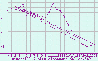 Courbe du refroidissement olien pour Chasseral (Sw)