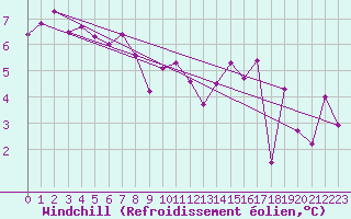 Courbe du refroidissement olien pour Saint-Martin-du-Bec (76)