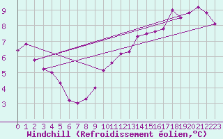 Courbe du refroidissement olien pour Boizenburg