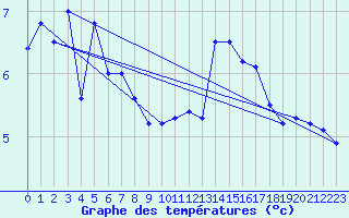Courbe de tempratures pour Sagona Island