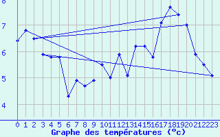 Courbe de tempratures pour Cazaux (33)