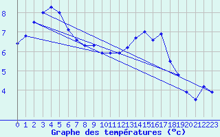 Courbe de tempratures pour Cap Gris-Nez (62)