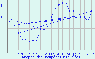 Courbe de tempratures pour Cessy (01)