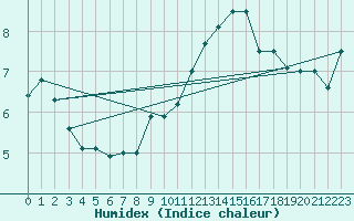 Courbe de l'humidex pour Cessy (01)