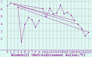 Courbe du refroidissement olien pour Asnelles (14)